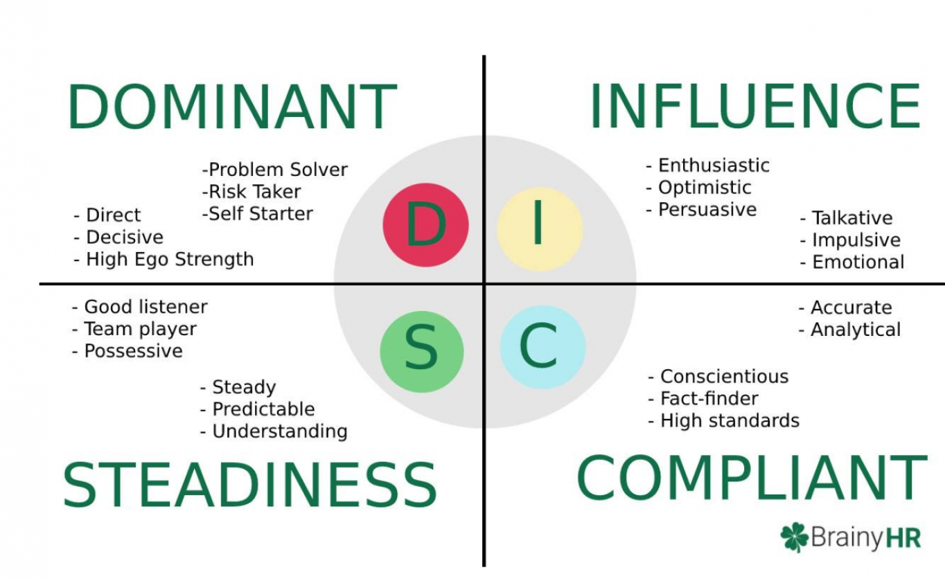 What is DiSC?, Personality assessments