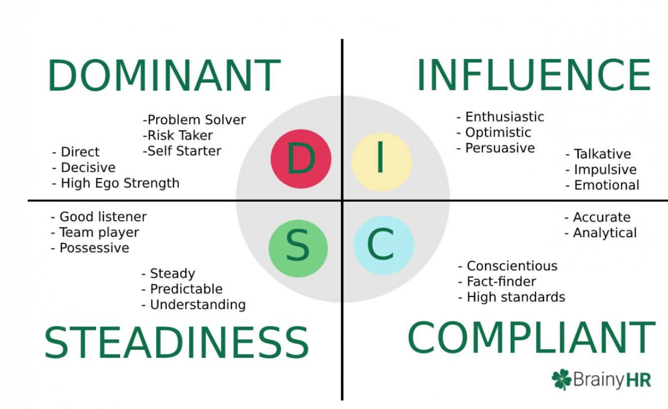 DISC - Behavioral flexibility in people management