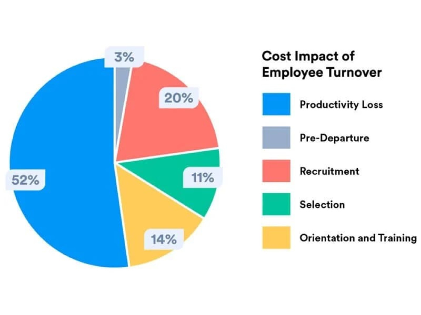 employee turnover cost breakdown