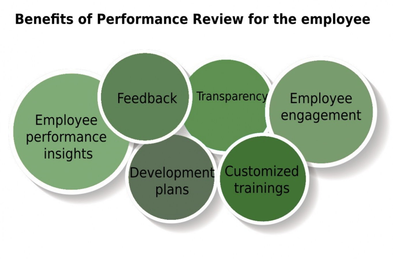 research on performance appraisal suggests